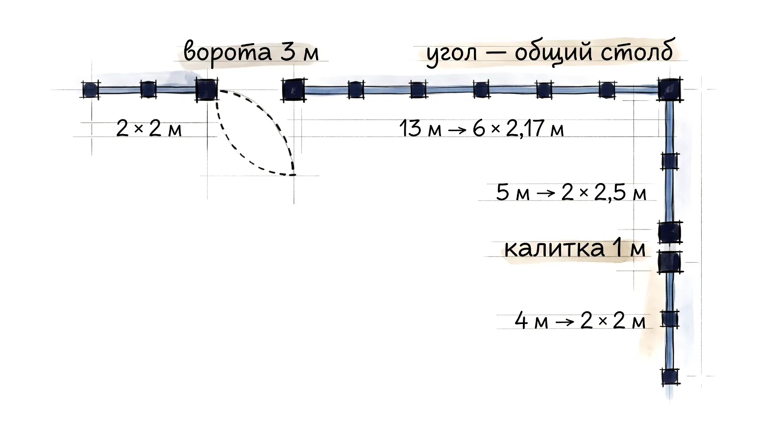 Схема участка: сторона 20 м с воротами 3 м, угловой столб, сторона 10 м с калиткой 1 м, остальная длина на равных пролётах