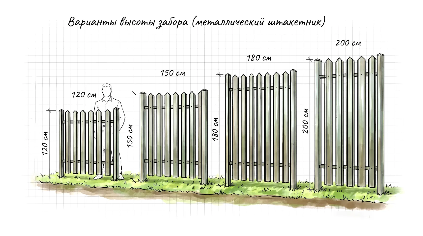 Сравнение высоты металлического евроштакетника 120, 150, 180 и 200 см для ограждения дачного участка