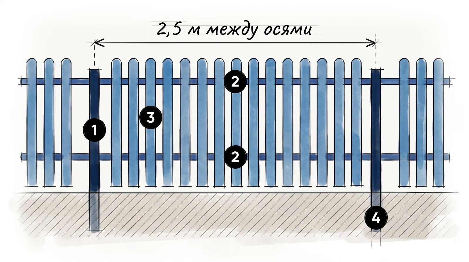 Схема пролёта забора из штакетника: два столба 50×50 мм на расстоянии 2,5 м между осями, две лаги 40×20 мм
