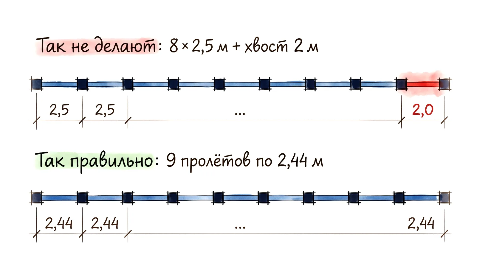 Схема: 22 м нельзя делить на 8 пролётов по 2,5 м и хвост 2 м — правильно 9 равных пролётов по 2,44 м